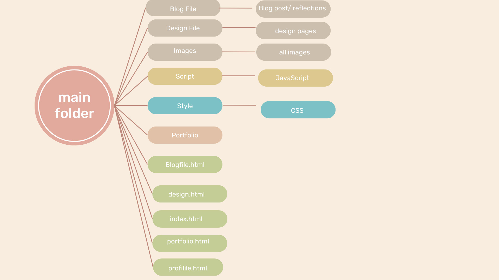 A mind map image of my website's user flow